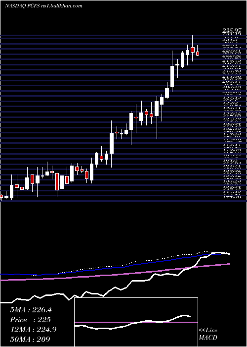  weekly chart FirstcashInc
