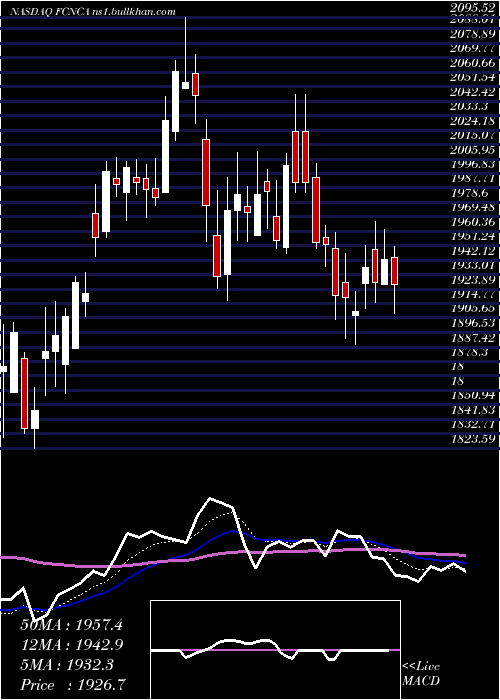  Daily chart FirstCitizens
