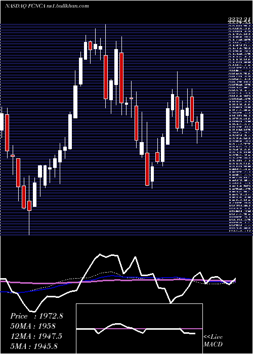  weekly chart FirstCitizens