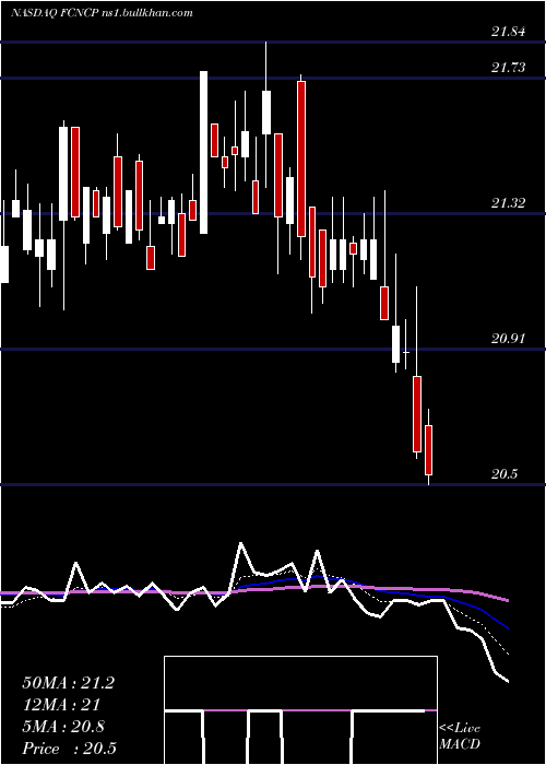  Daily chart FirstCitizens