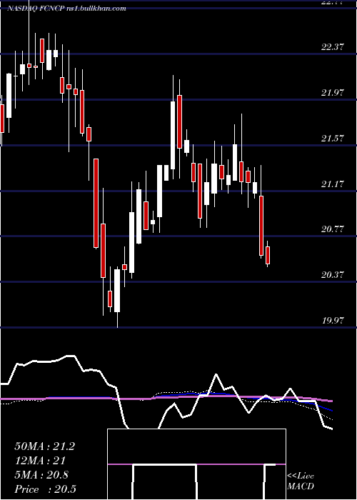  weekly chart FirstCitizens