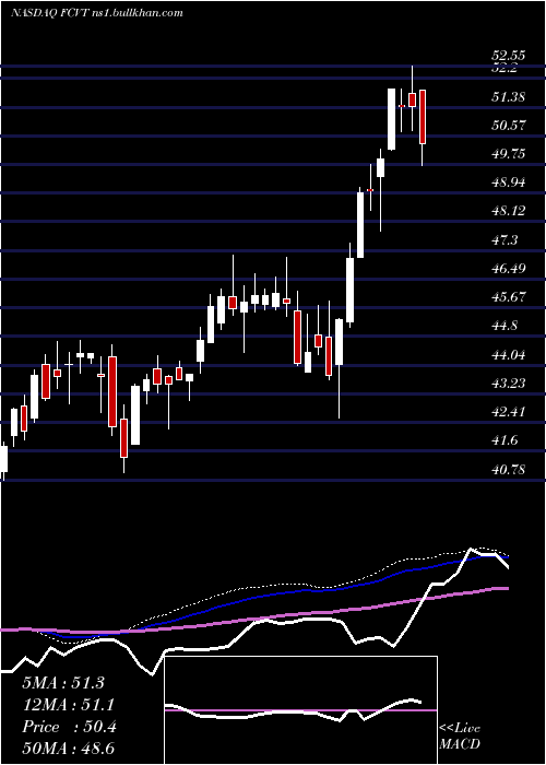  weekly chart FirstTrust