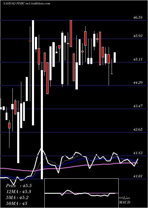  Daily chart FidelityD