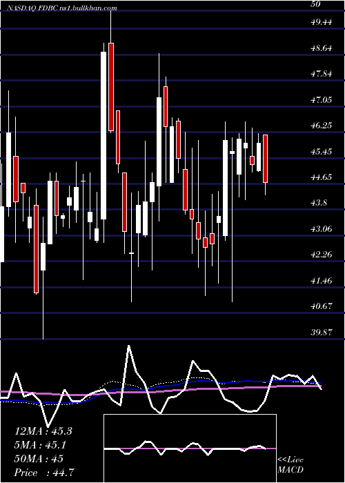  weekly chart FidelityD