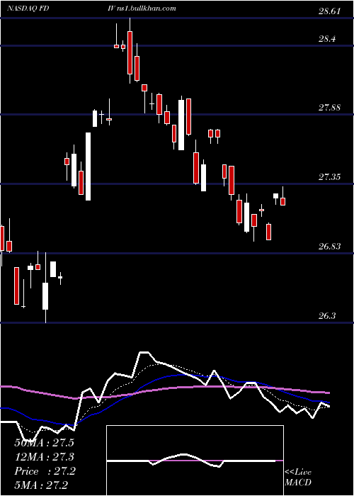  Daily chart FirstTrust