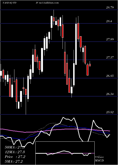  weekly chart FirstTrust
