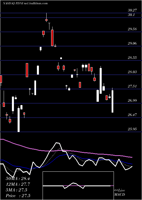  Daily chart FirstTrust