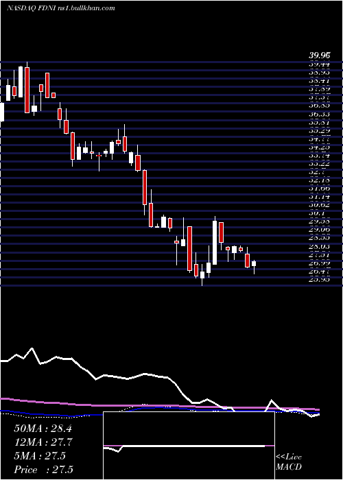  weekly chart FirstTrust