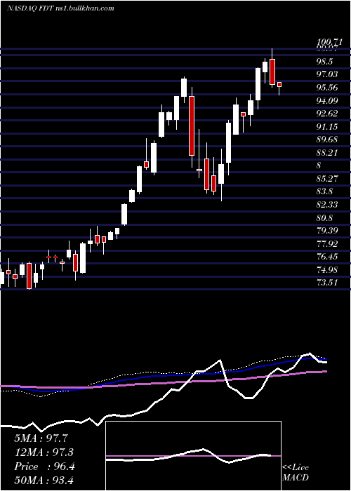  weekly chart FirstTrust