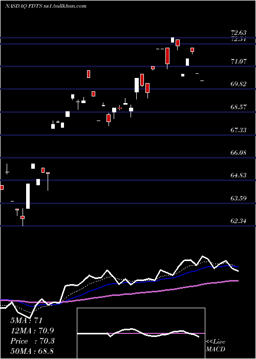  Daily chart FirstTrust