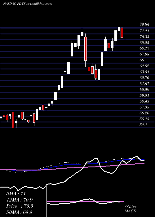  weekly chart FirstTrust