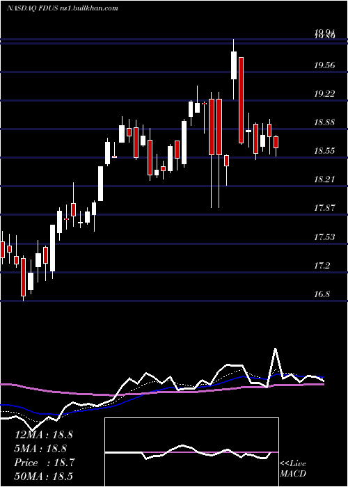  Daily chart FidusInvestment