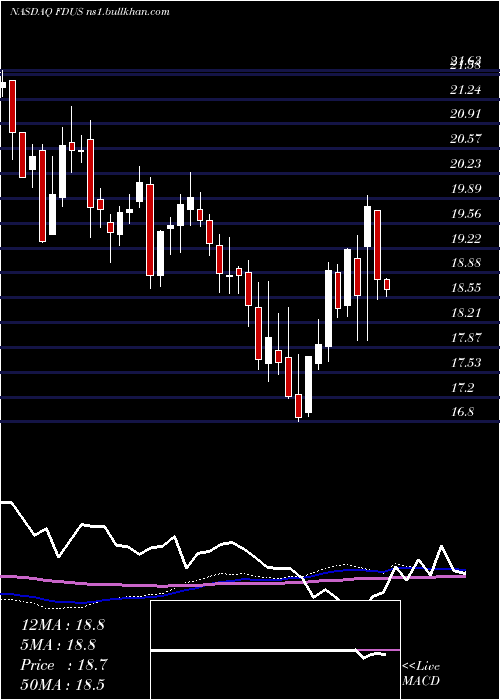  weekly chart FidusInvestment