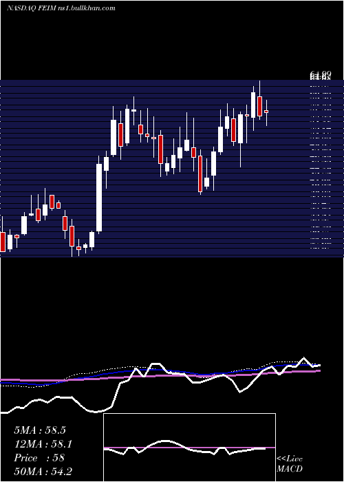  weekly chart FrequencyElectronics