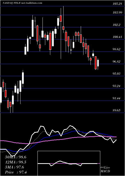  Daily chart FranklinElectric