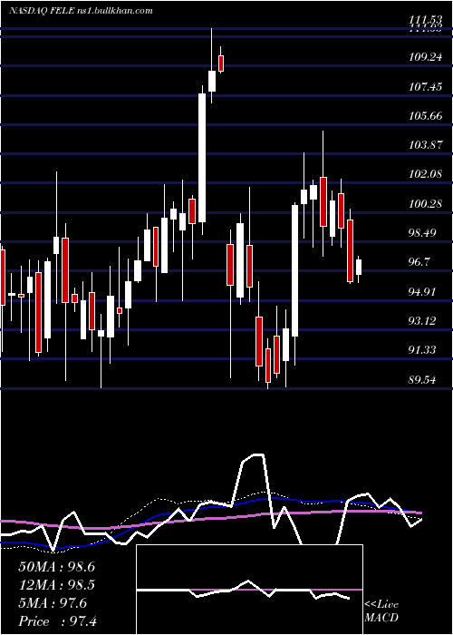  weekly chart FranklinElectric