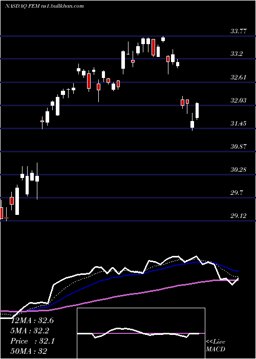  Daily chart FirstTrust