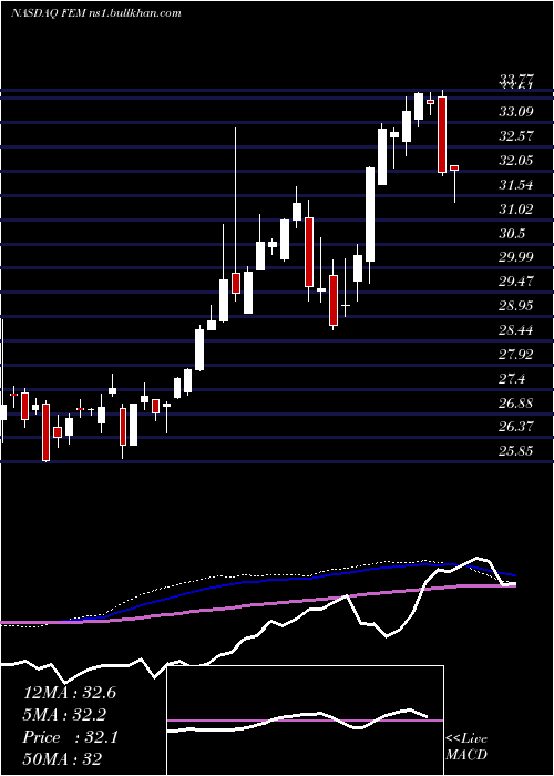  weekly chart FirstTrust