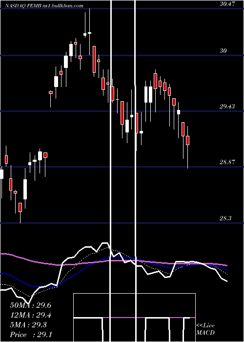  Daily chart FirstTrust