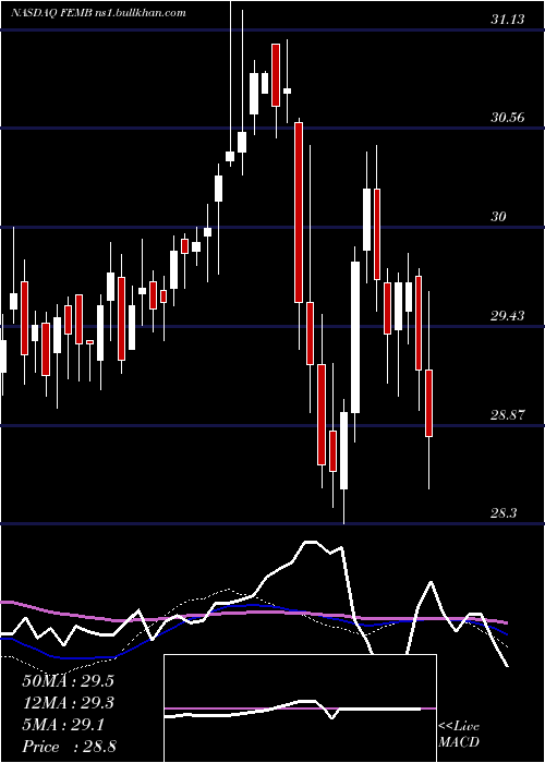  weekly chart FirstTrust
