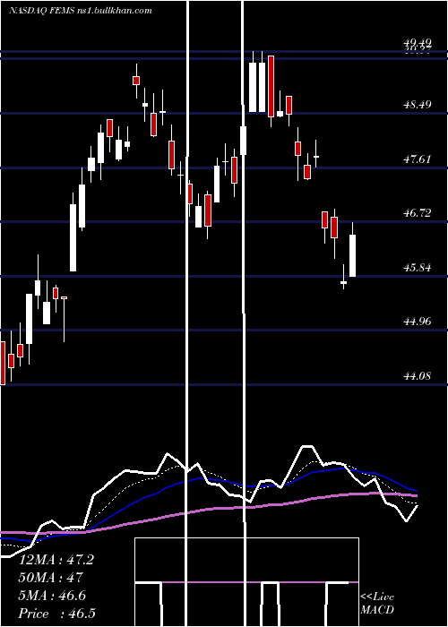  Daily chart FirstTrust