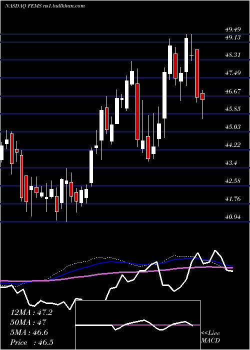  weekly chart FirstTrust