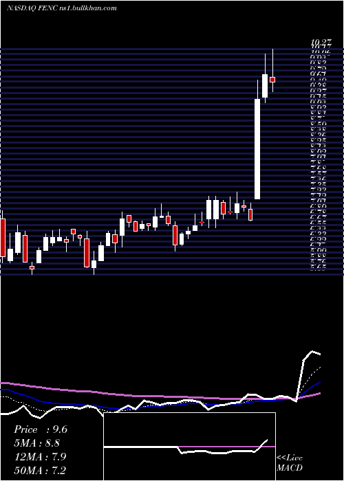  Daily chart FennecPharmaceuticals