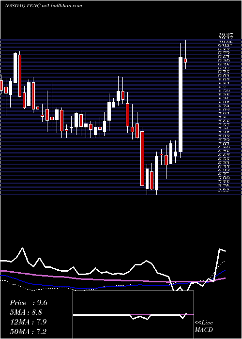  weekly chart FennecPharmaceuticals