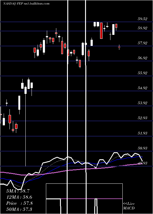  Daily chart FirstTrust