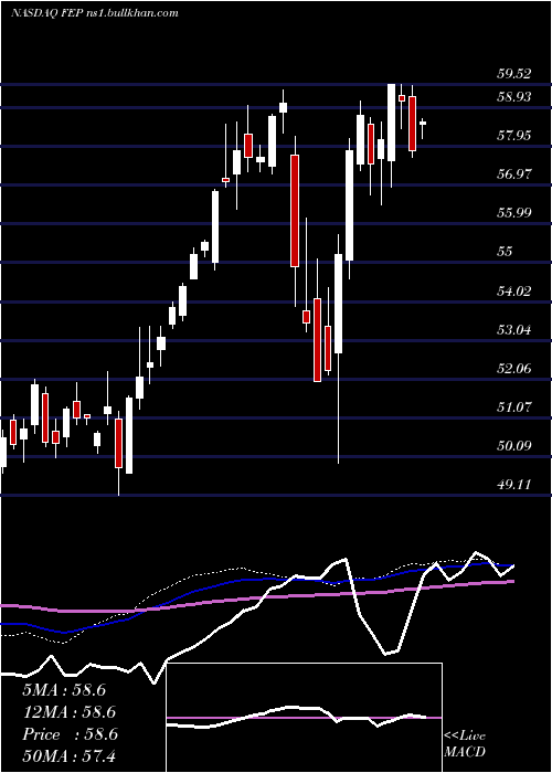  weekly chart FirstTrust