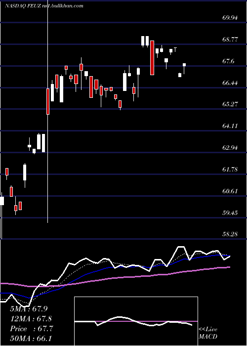  Daily chart FirstTrust