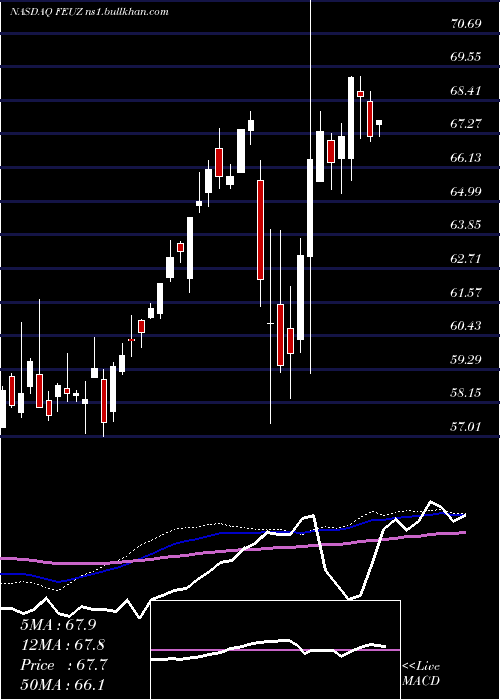  weekly chart FirstTrust