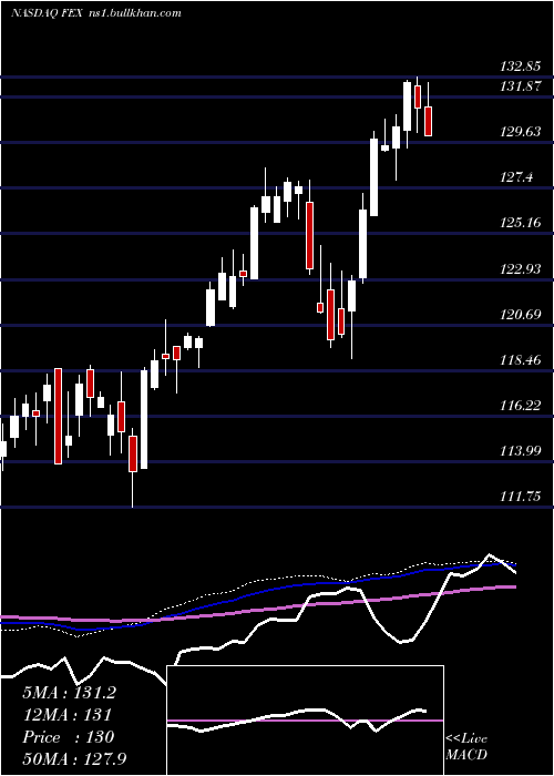  weekly chart FirstTrust