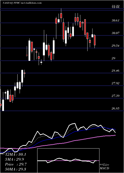  Daily chart FirstFinancial