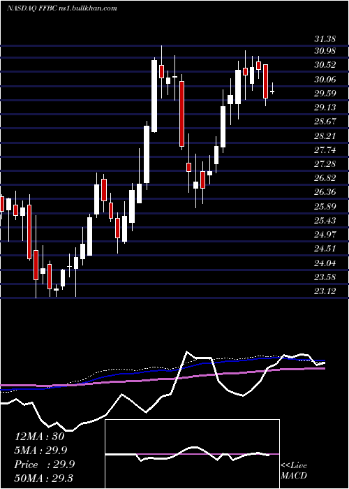  weekly chart FirstFinancial