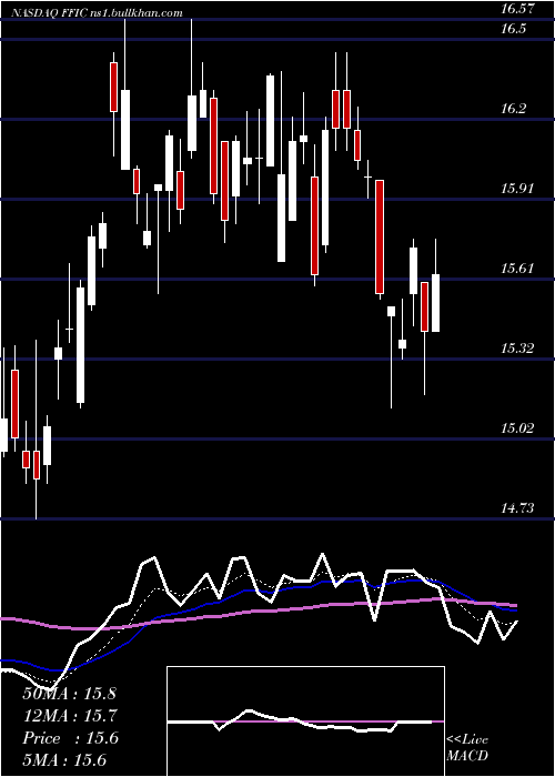  Daily chart FlushingFinancial