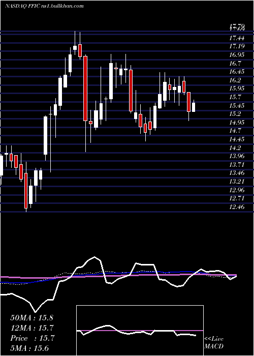  weekly chart FlushingFinancial