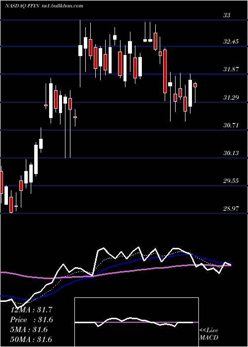  Daily chart FirstFinancial