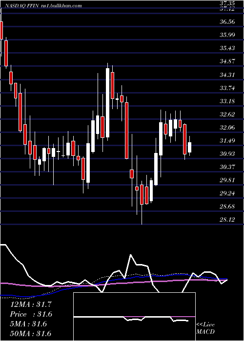  weekly chart FirstFinancial