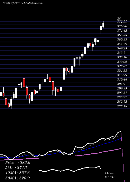  Daily chart F5Networks