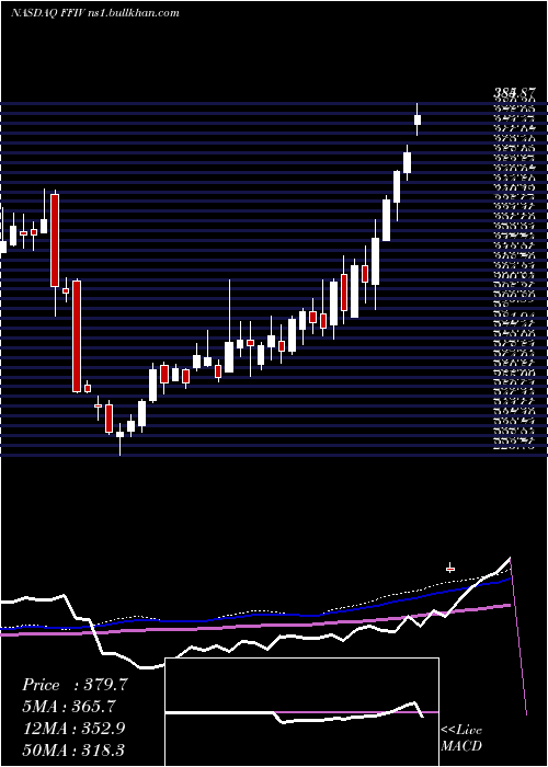  weekly chart F5Networks