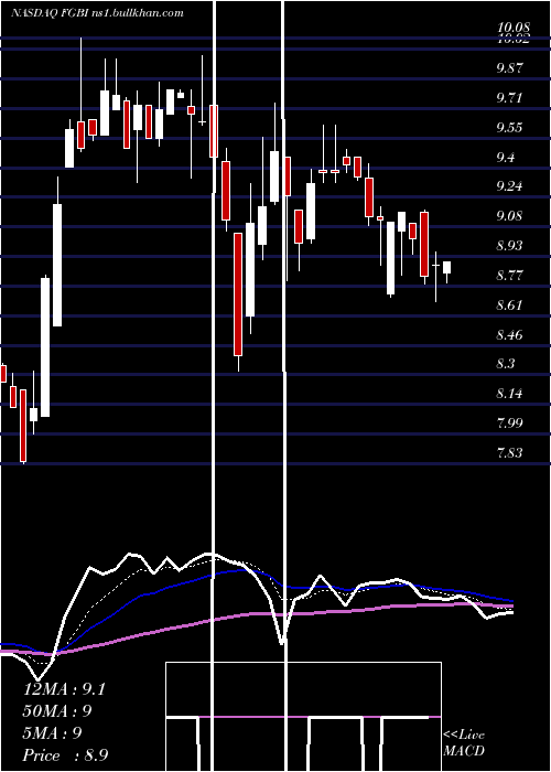  Daily chart FirstGuaranty