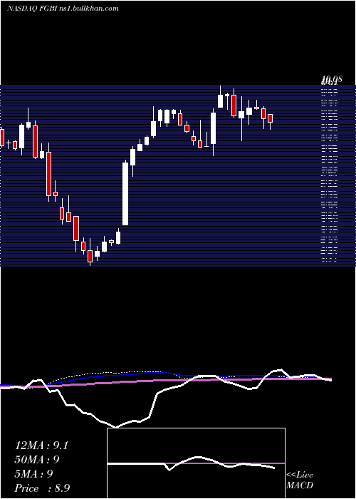  weekly chart FirstGuaranty