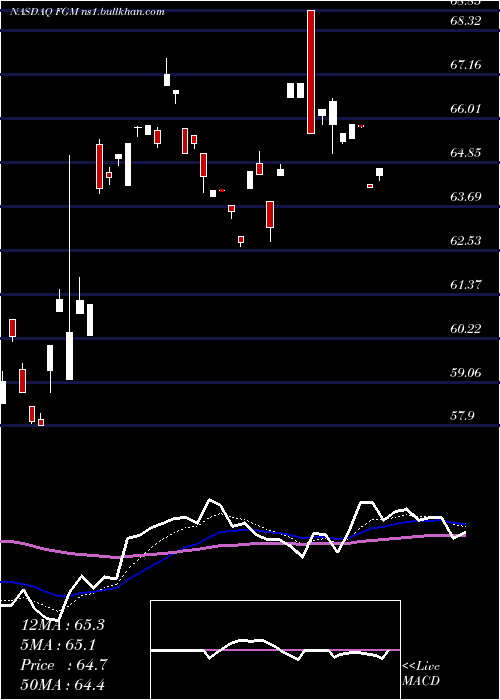  Daily chart FirstTrust