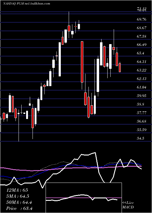  weekly chart FirstTrust