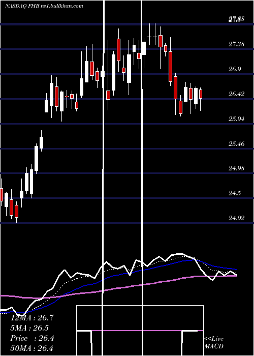  Daily chart FirstHawaiian