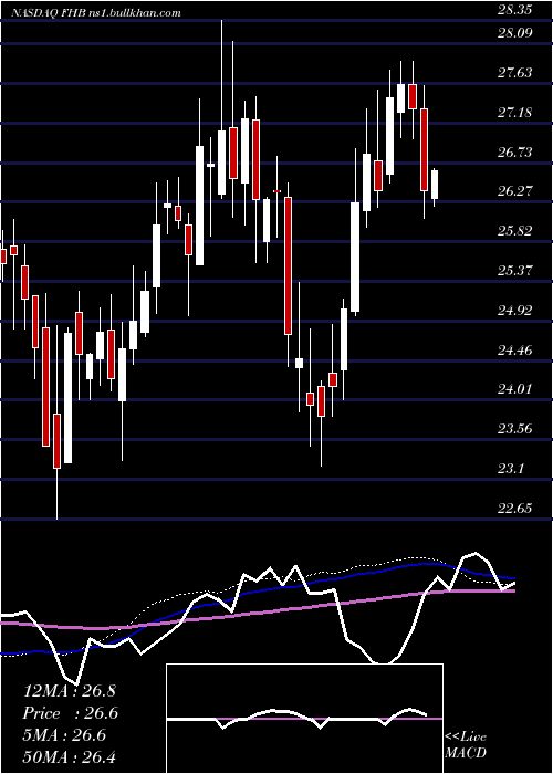  weekly chart FirstHawaiian
