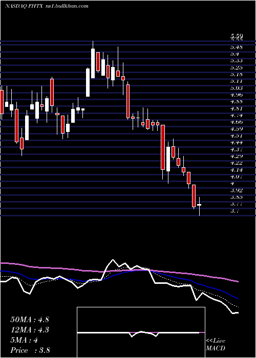  Daily chart FoghornTherapeutics