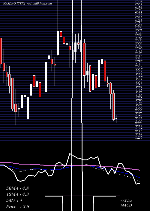  weekly chart FoghornTherapeutics