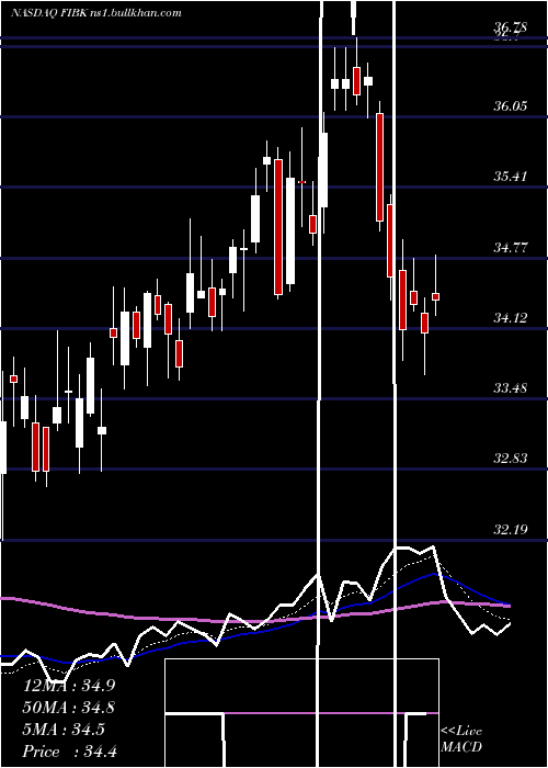  Daily chart FirstInterstate